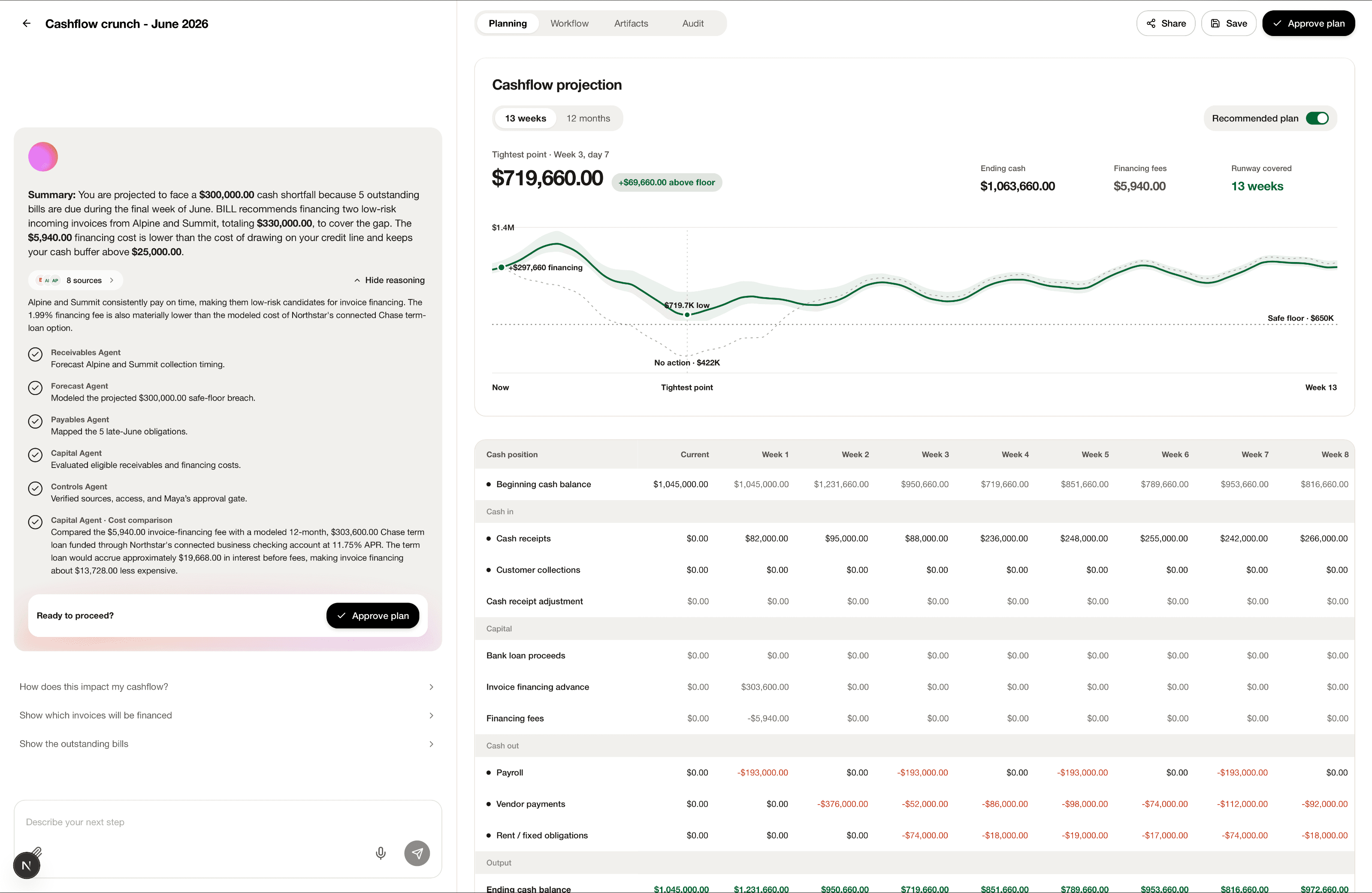 Cashflow planning workspace with assembled plan and approval action