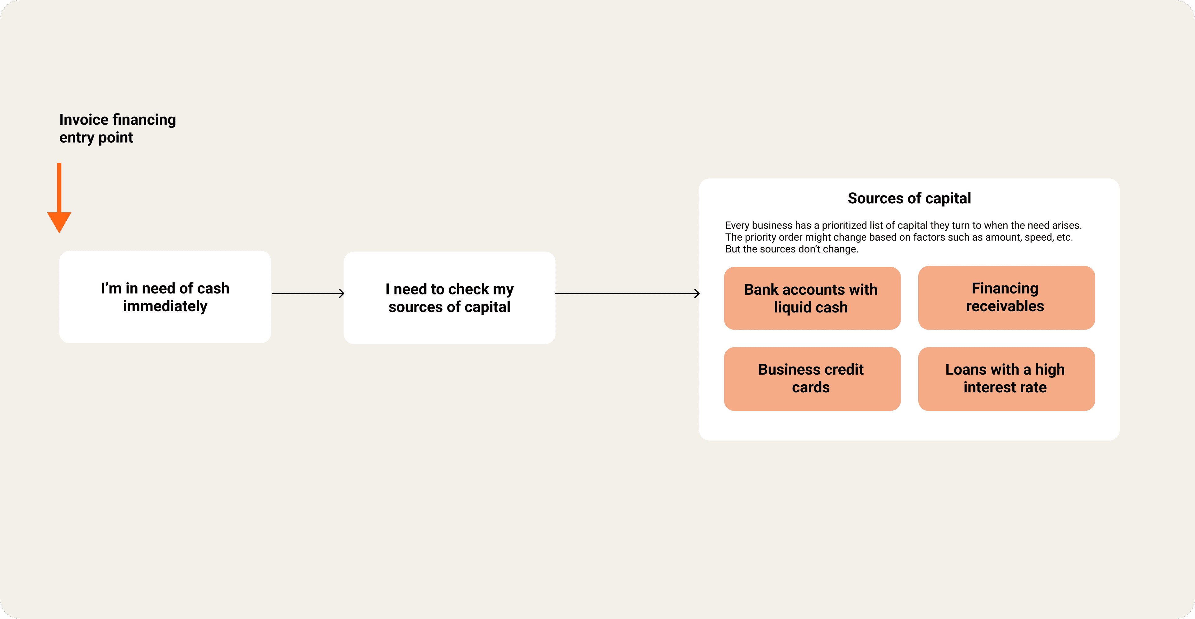 Context for invoice financing entry point
