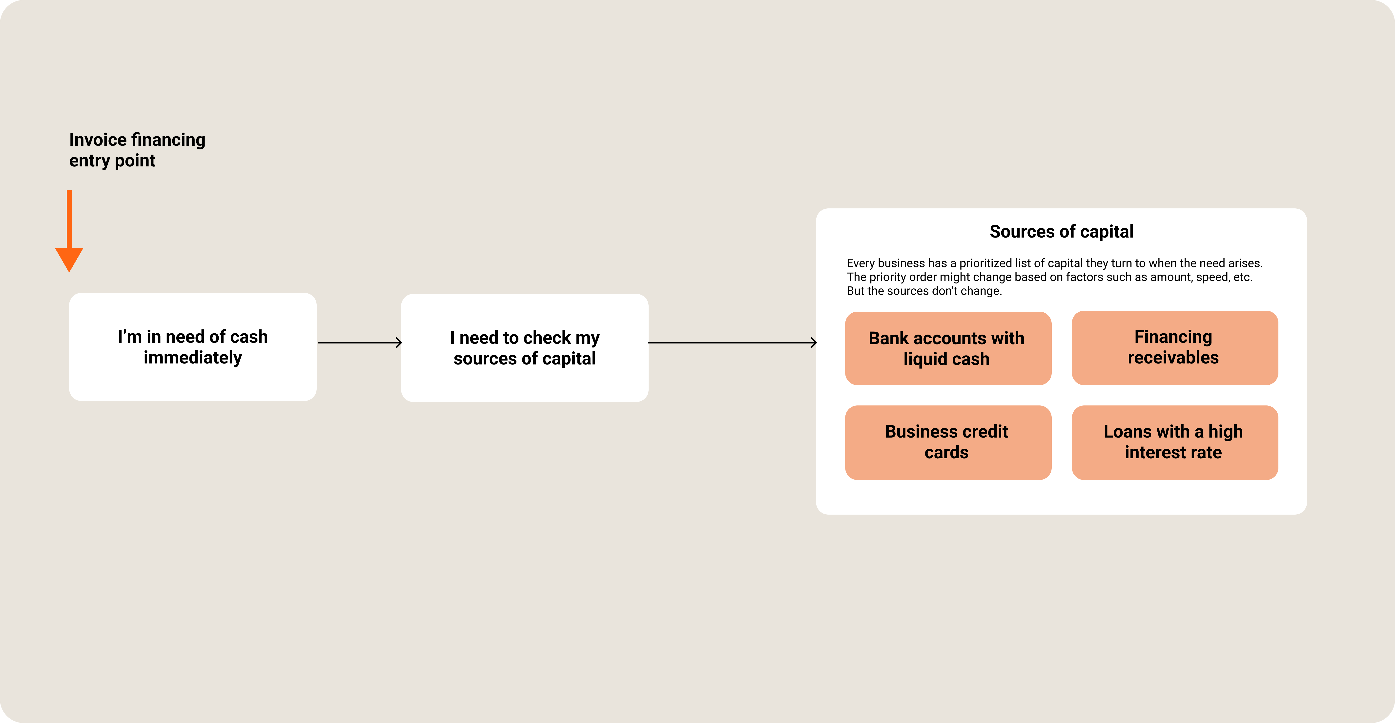 Context for invoice financing entry point